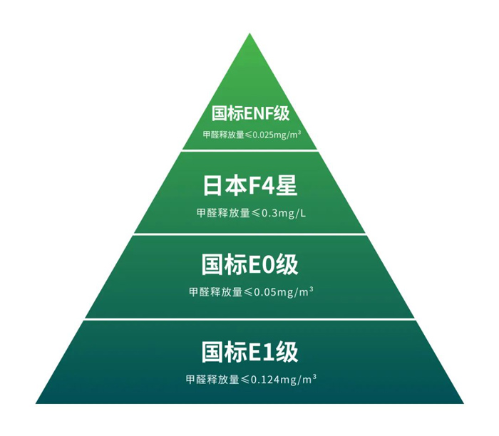 板材环保尺度
